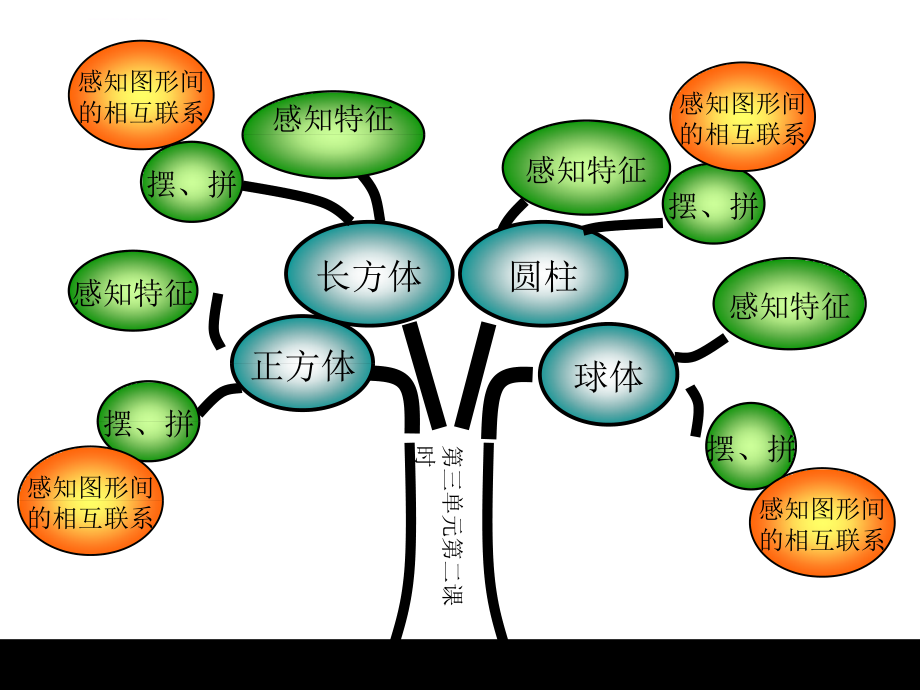 人教版一年级数学下册知识树ppt课件_第3页