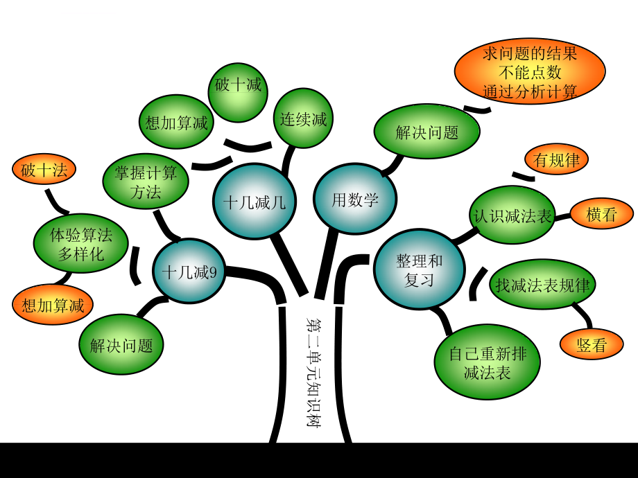 人教版一年级数学下册知识树ppt课件_第4页