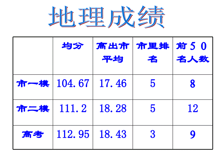 2009年广东省地理高考研讨会资料4_第2页