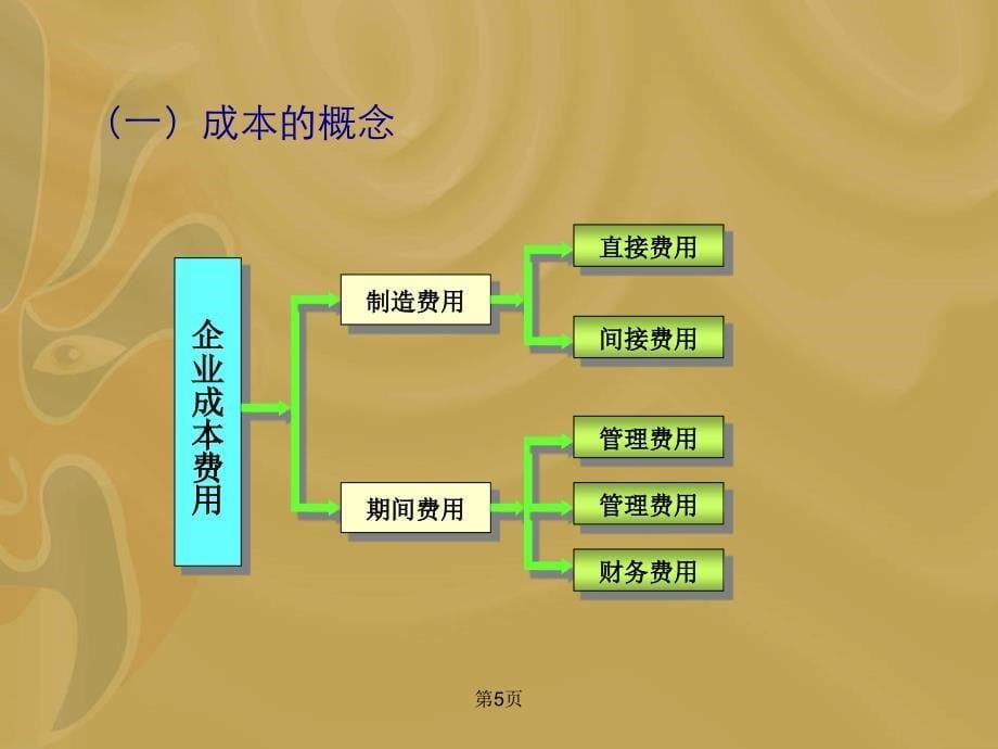 人工成本知识和管理方案PPT_第5页