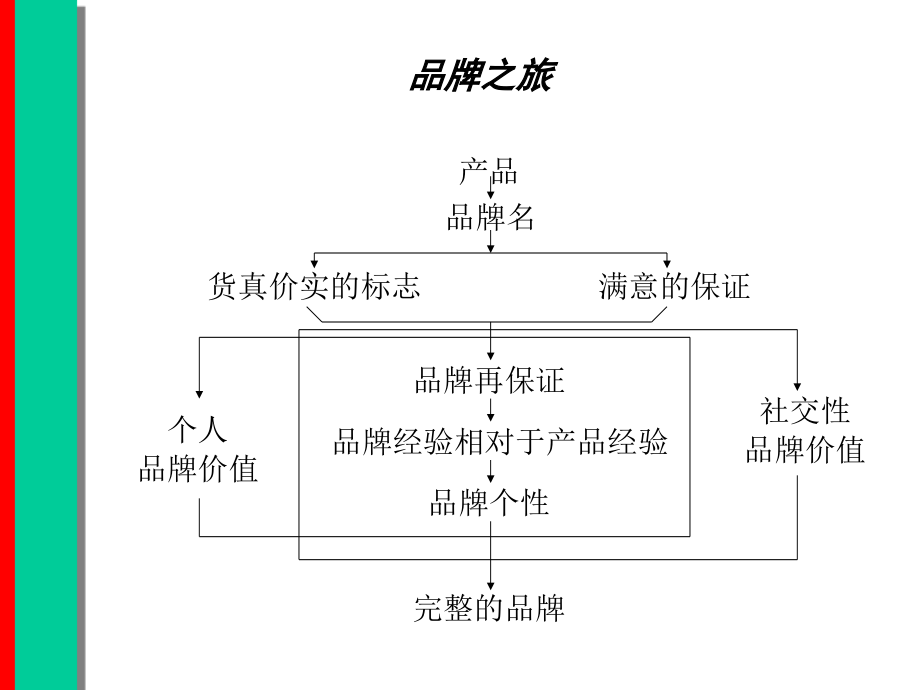 红常青品牌策略课件_第4页