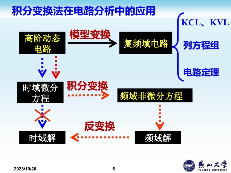 傅里叶级数、傅里叶变换、拉普拉斯变换课件_第5页