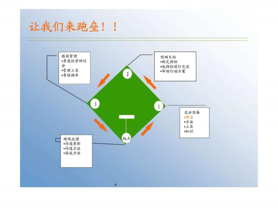 目标管理与绩效考核培训课件PPT_第4页