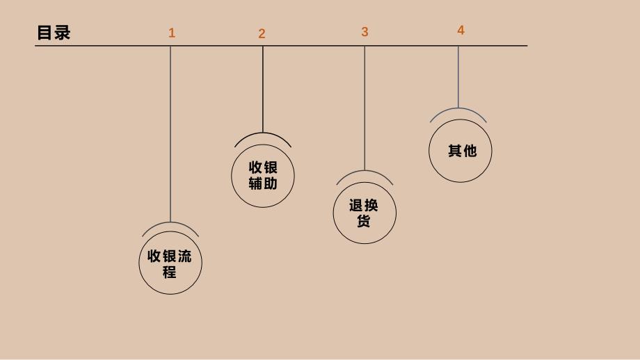 收银标准流程(-综合版)ppt课件_第2页