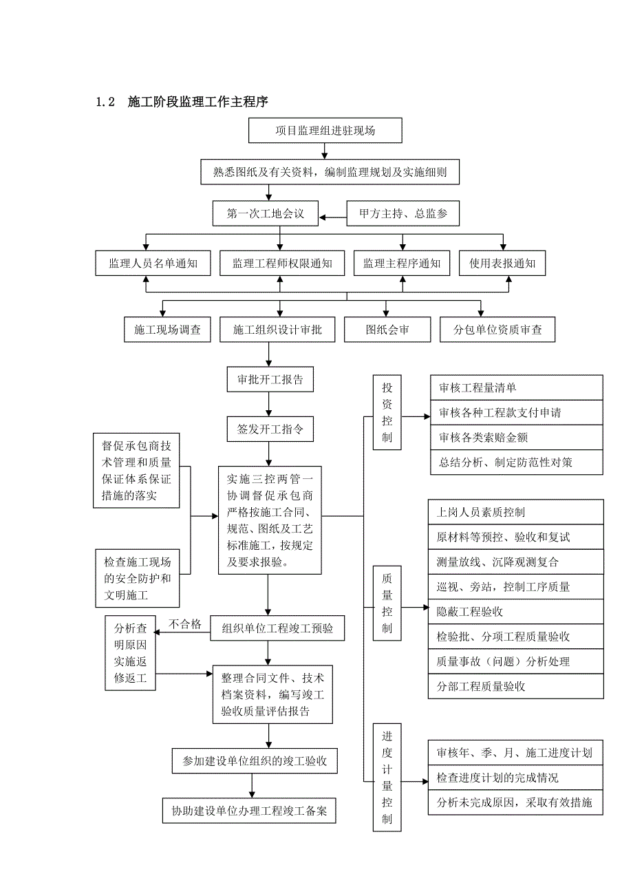 高效节水灌溉工程监理基本工作程序及主要方法、工作制度_第2页