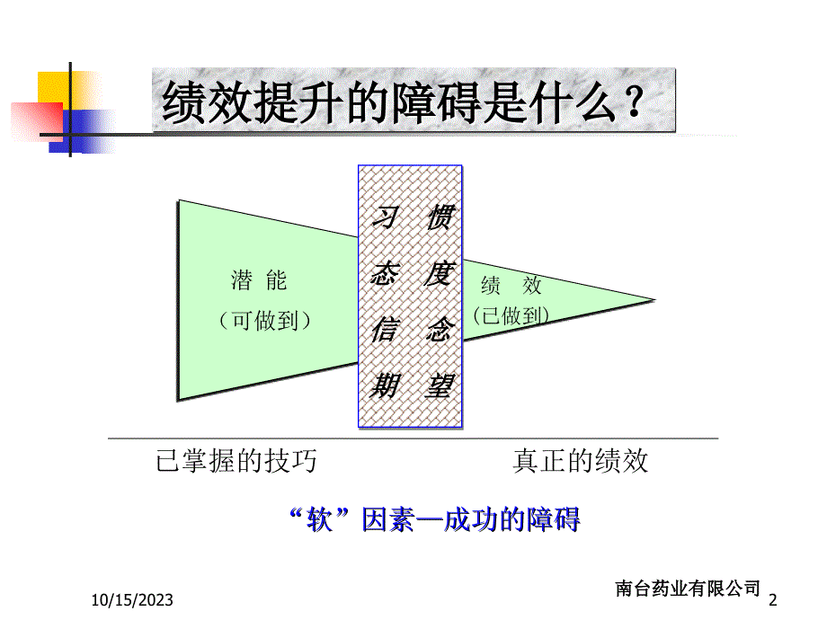 绩效提升篇-管理工具提升绩效的保障(PPT-90页)课件_第2页