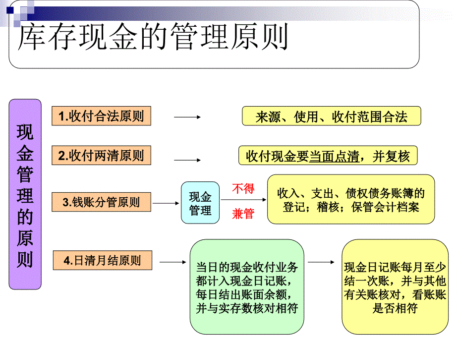 现金业务处理---3课件_第3页