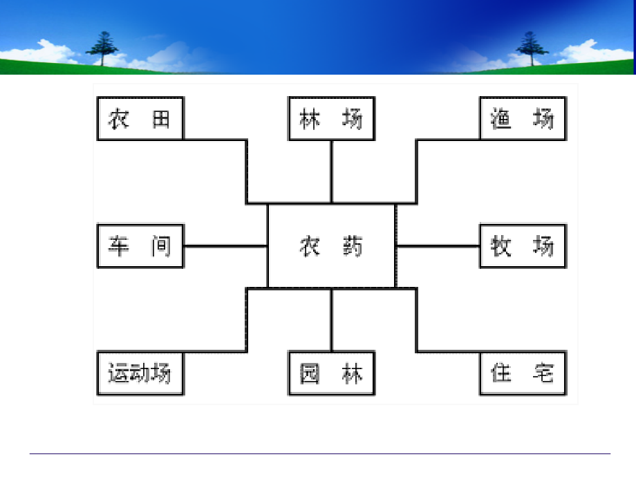 农药安全使用技术(道冠)PPT_第3页