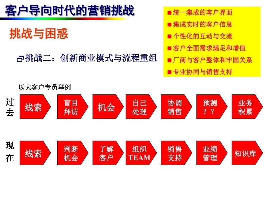 市场竞争情报与营销策略ppt课件_第5页