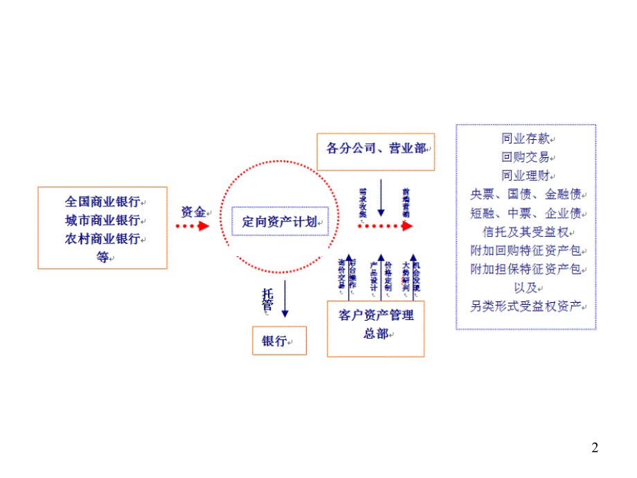 业务模式介绍流程_第2页