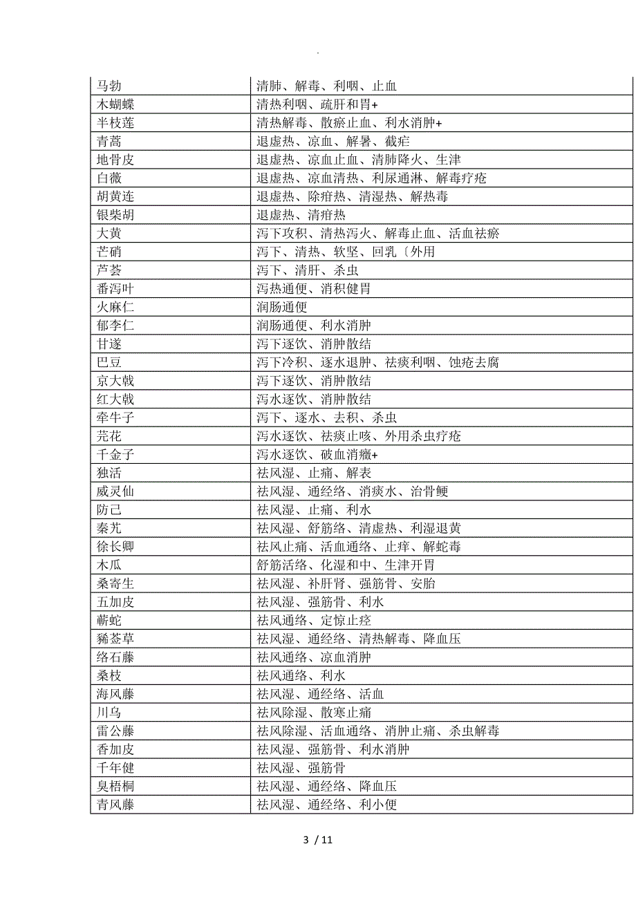 2018执业药师考试396味中药功效总结[背诵版]_第3页