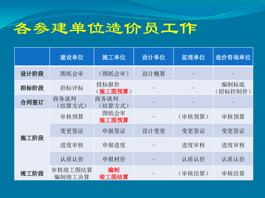 土建预算师操作实务培训(powerpoint 65页)_第5页