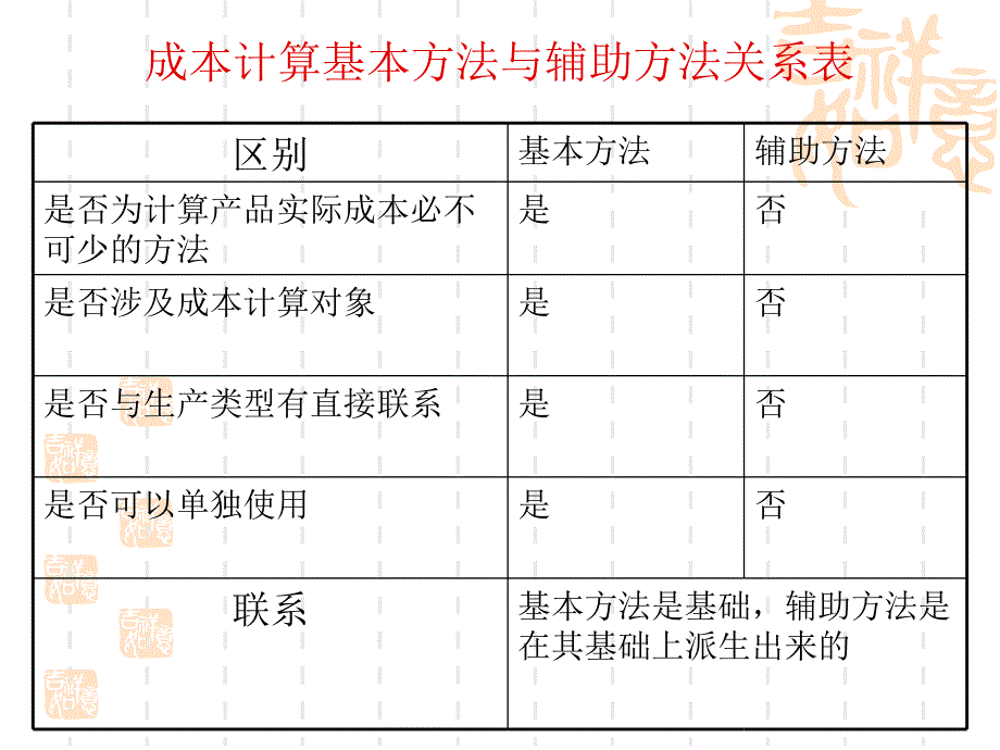 第五章-产品成本计算方法_第4页