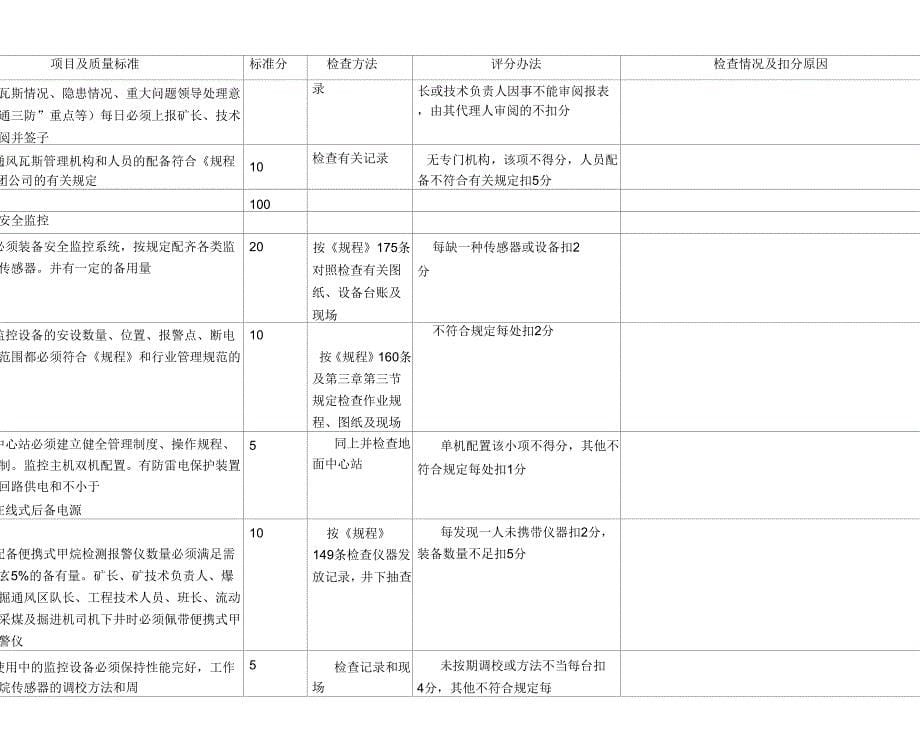 《通风安全质量标准化检查表》_第5页