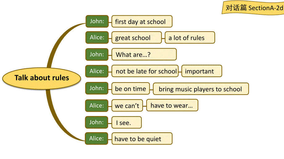 人教新目标(Go for it)版七年级下册Unit 4Don't eat in class.复习课件_第3页