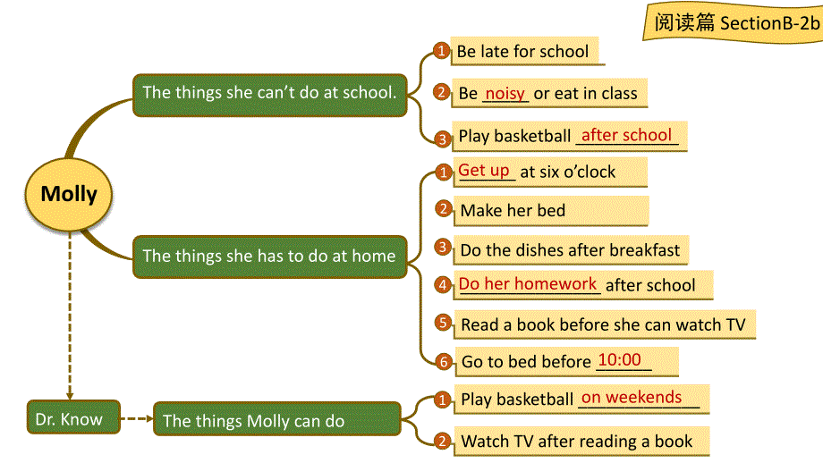 人教新目标(Go for it)版七年级下册Unit 4Don't eat in class.复习课件_第4页