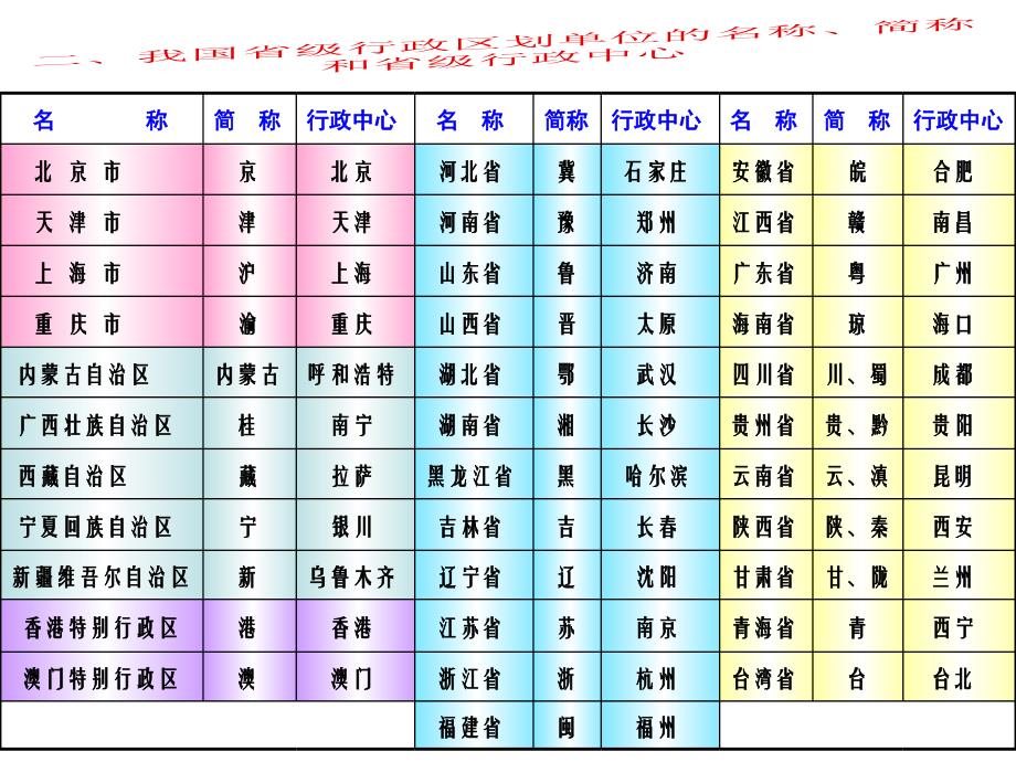 行政区划单位名称(全称、简称)和位置及行政中心XXXX专家课件_第4页