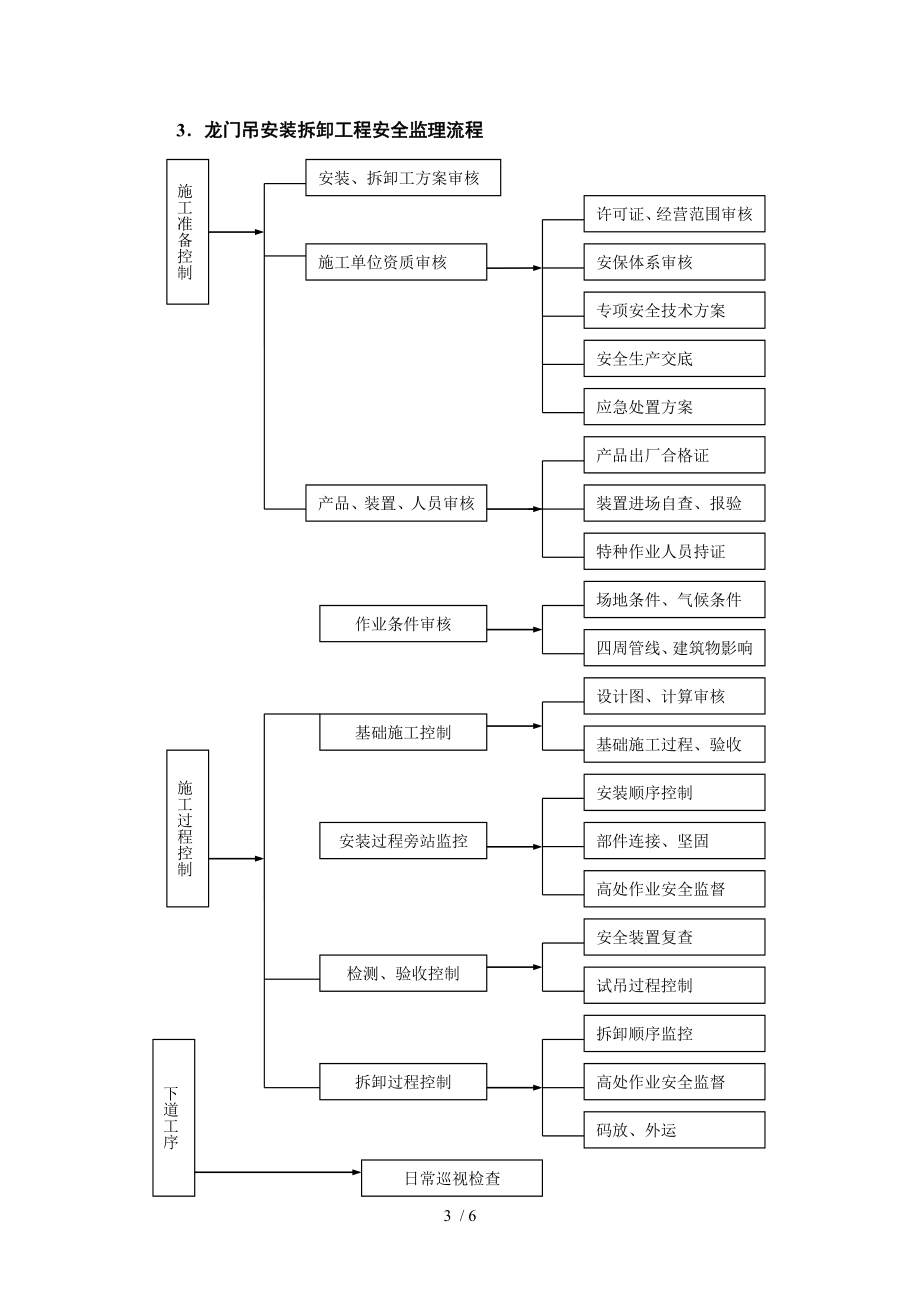 龙门吊安装拆拆工程安全监理细则精编_第3页