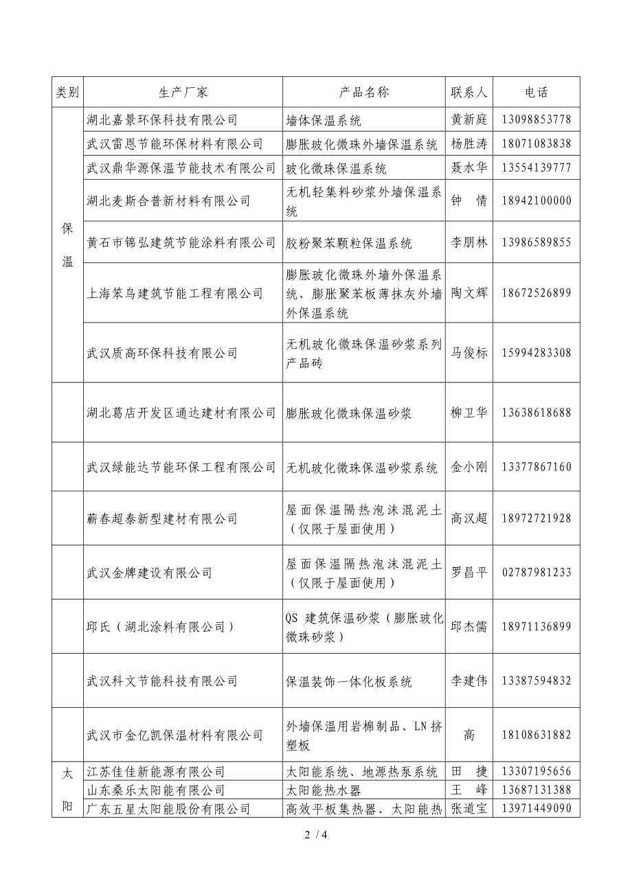 黄冈市建筑节能材料与新型墙体材料备案证一览表例文_第2页