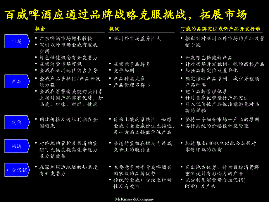 麦肯锡：改善百威啤酒经营业绩品牌定位及新产品开发_第3页