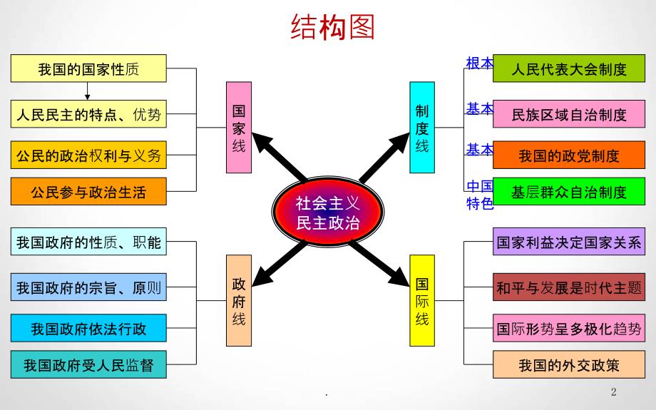 必修二政治生活-课本框架ppt课件_第2页