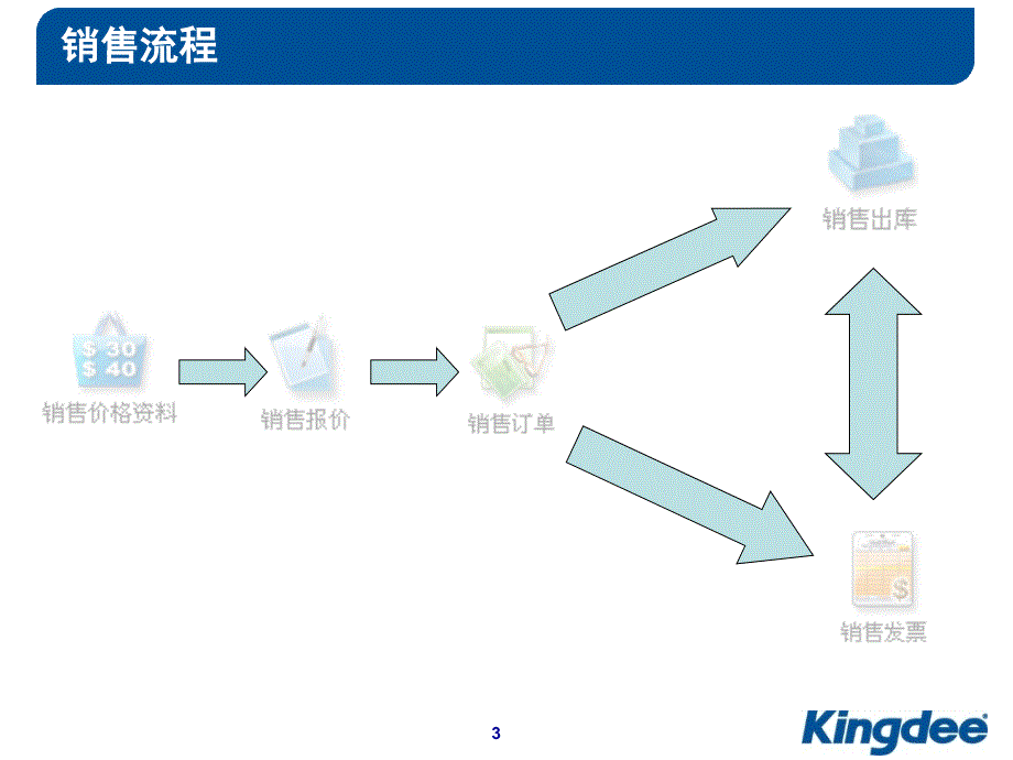 金蝶KIS专业版产品培训教材(powerpoint 34页)_第3页