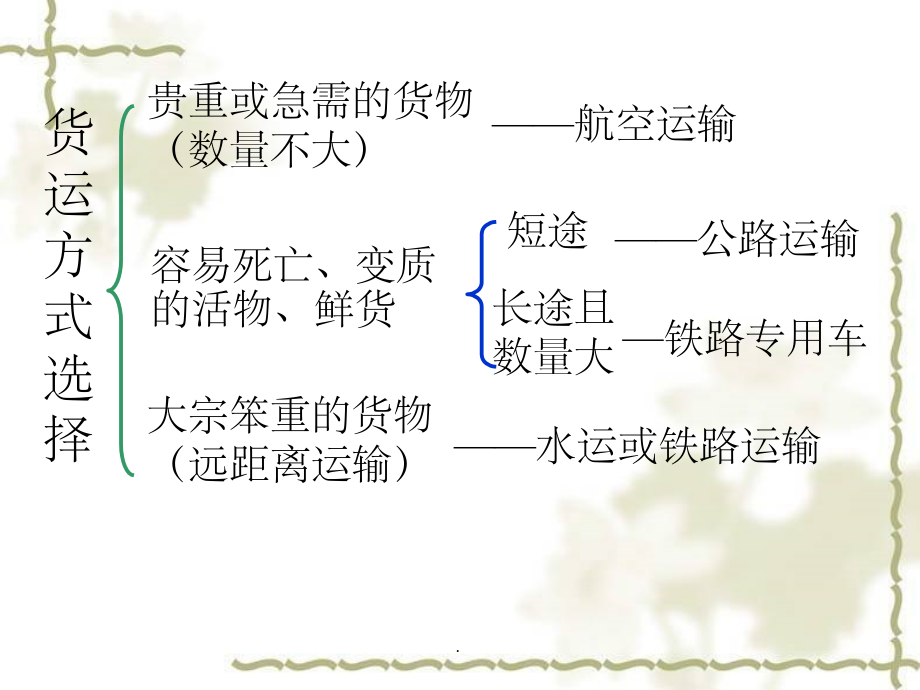 高中地理复习《中国的交通》精ppt课件_第4页