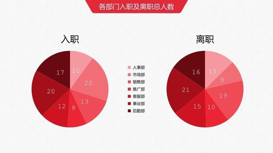 人力资源部年终工作总结教学PPT课件_第5页