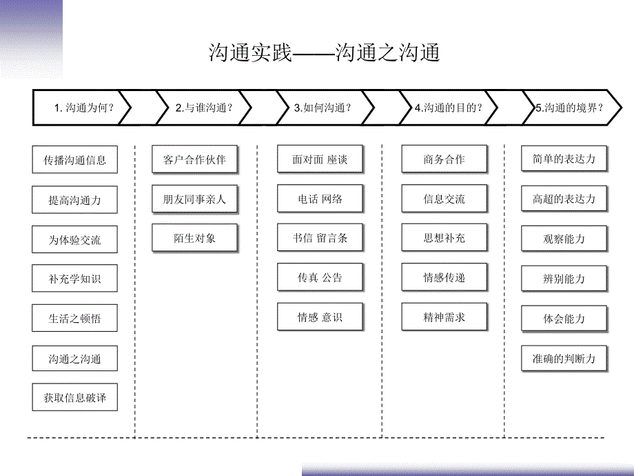 沟通实践(1)课件_第4页