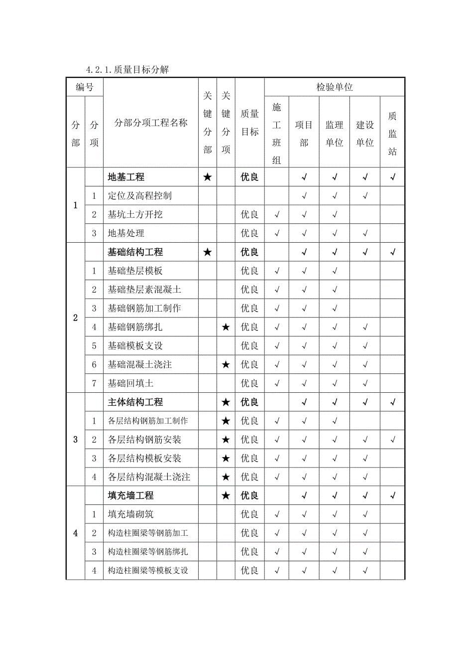 工程项目实施计划书中学宿舍楼结构工程创优计划及创优措施_第5页