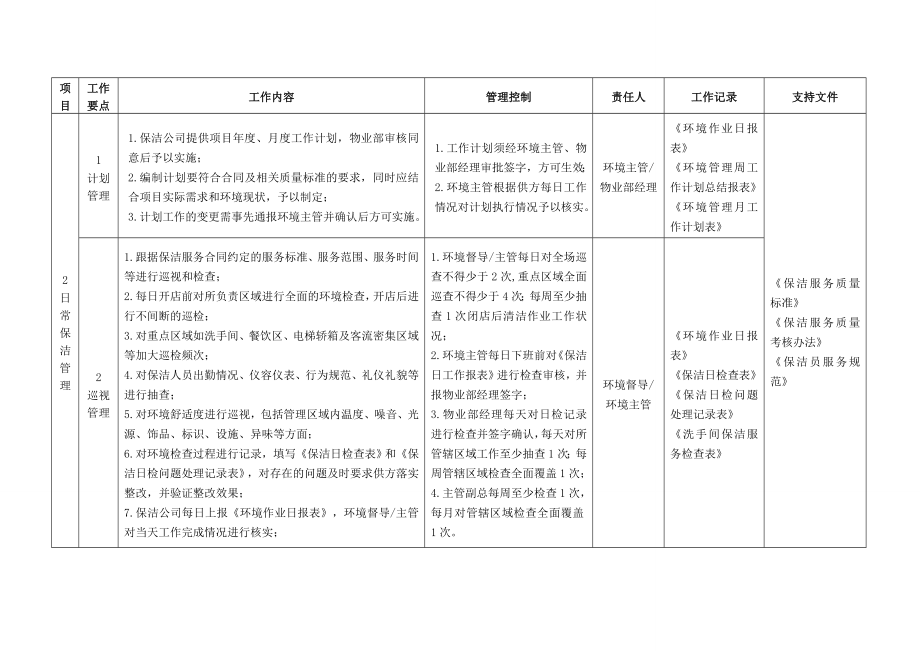 商业地产运营管理环境管理策划_第2页