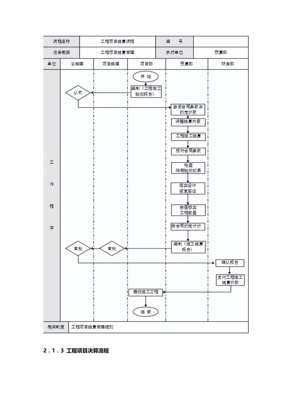 [全]工程预算与决算管理_第2页