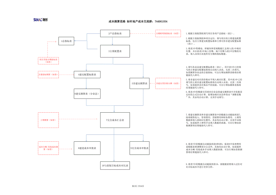 SUNAC－湖州－标准成本测算表2020_第2页