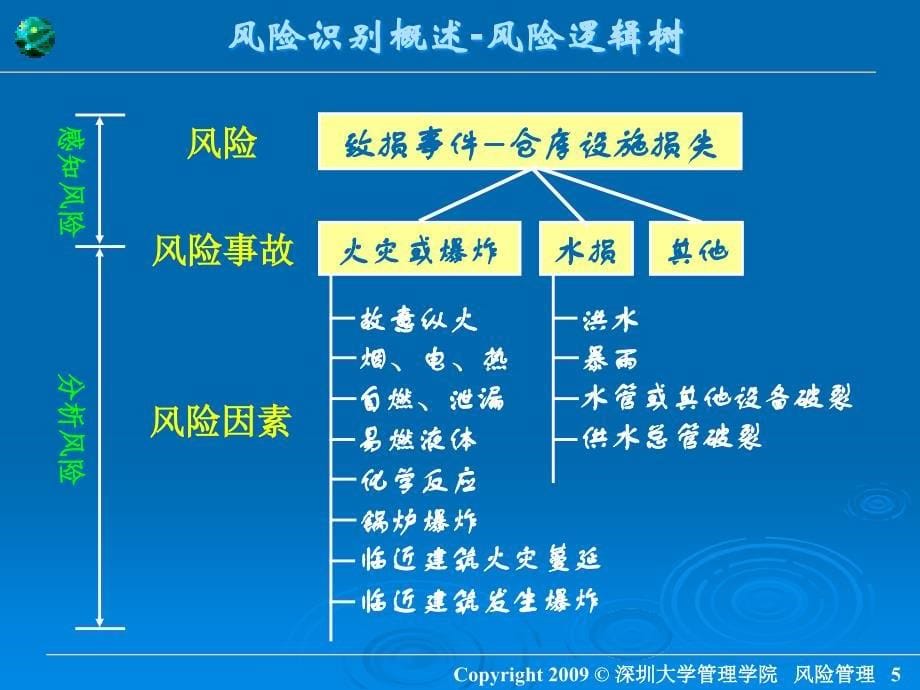 风险识别的目的、特点与方法(powerpoint 43页)_第5页