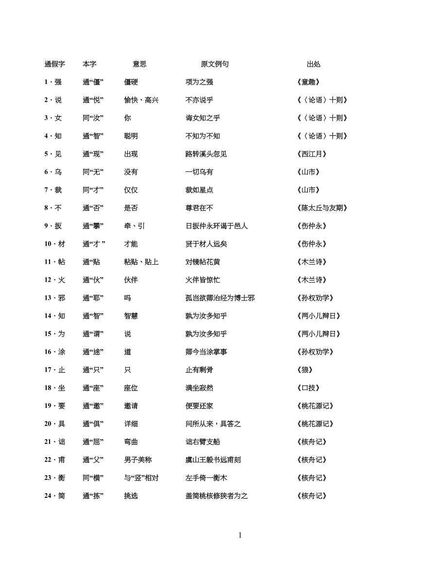 重点初中语文通假字大全(人教版)_第1页