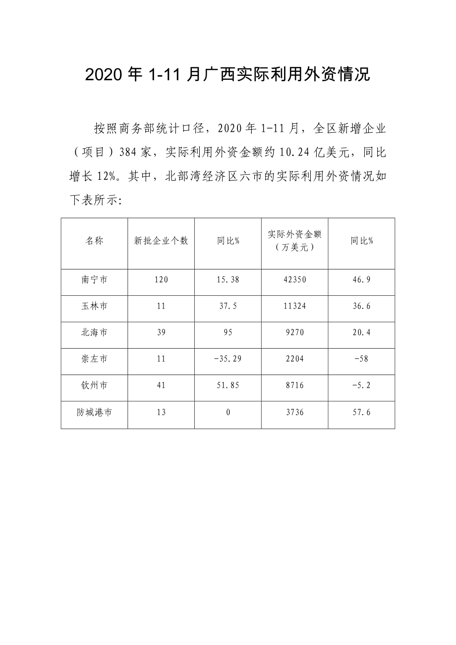 2020年1-11月广西实际利用外资情况_第1页