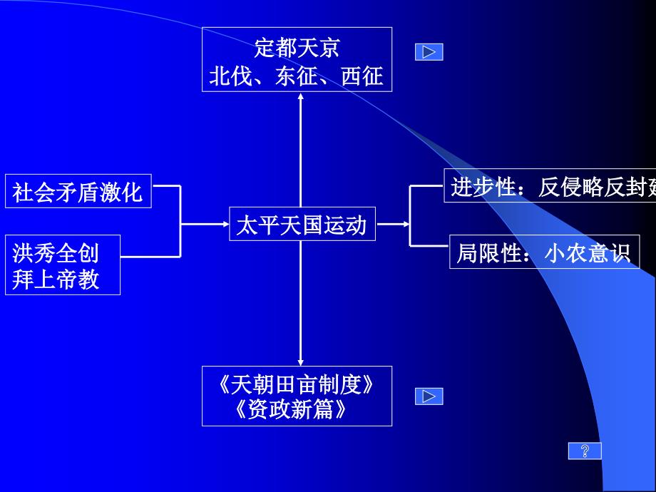 第一课太平天国运动_第4页