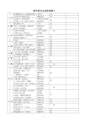 重点初中语文文言实虚词(汇总)