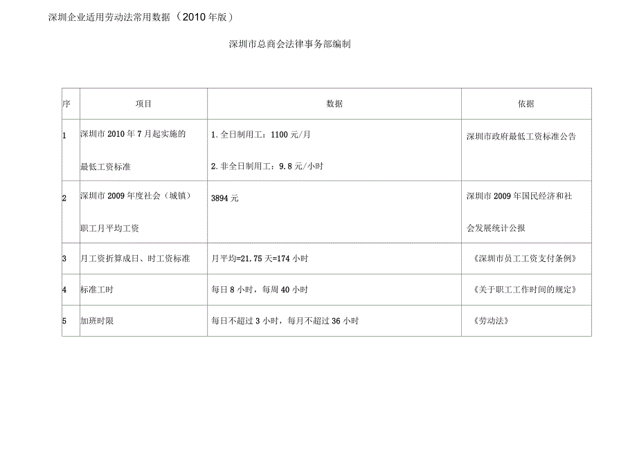 员工管理劳动法实用数据版_第2页