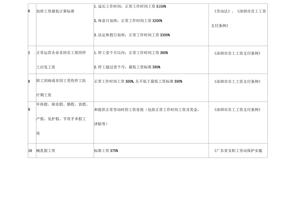 员工管理劳动法实用数据版_第3页