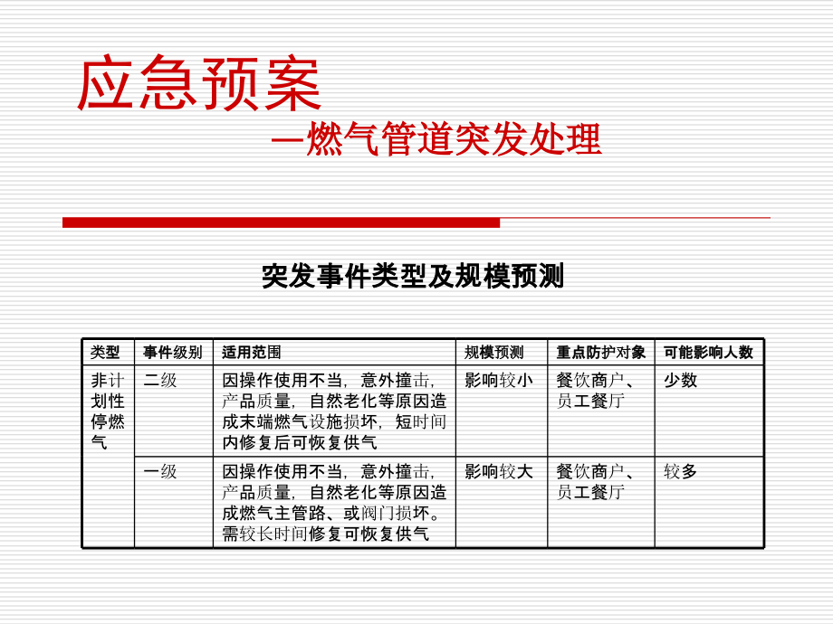 应急预案—燃气管道突发处理_第1页