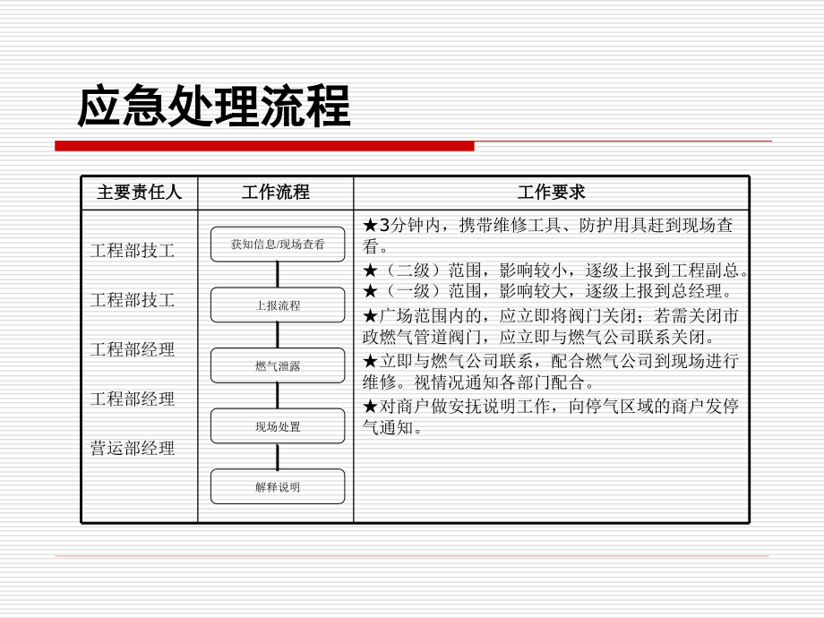 应急预案—燃气管道突发处理_第2页