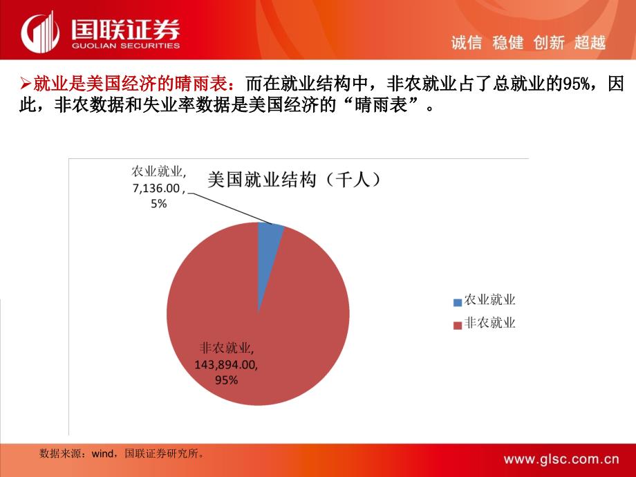 变坏的非农VS向好的失业率——国联宏观策略思考系列_第3页