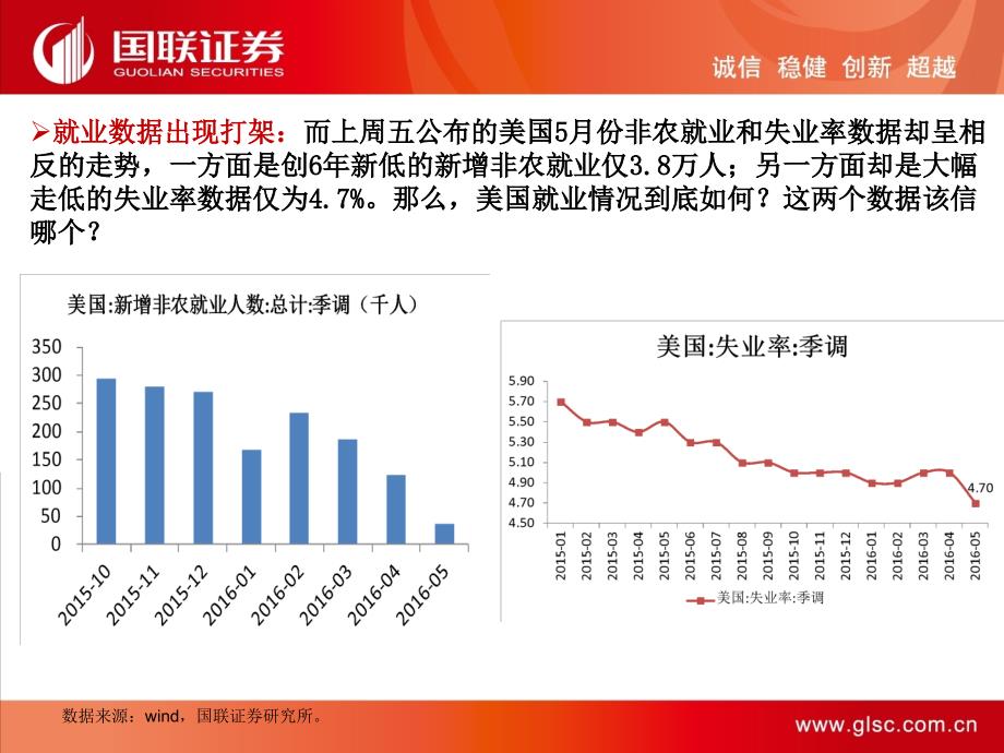 变坏的非农VS向好的失业率——国联宏观策略思考系列_第4页