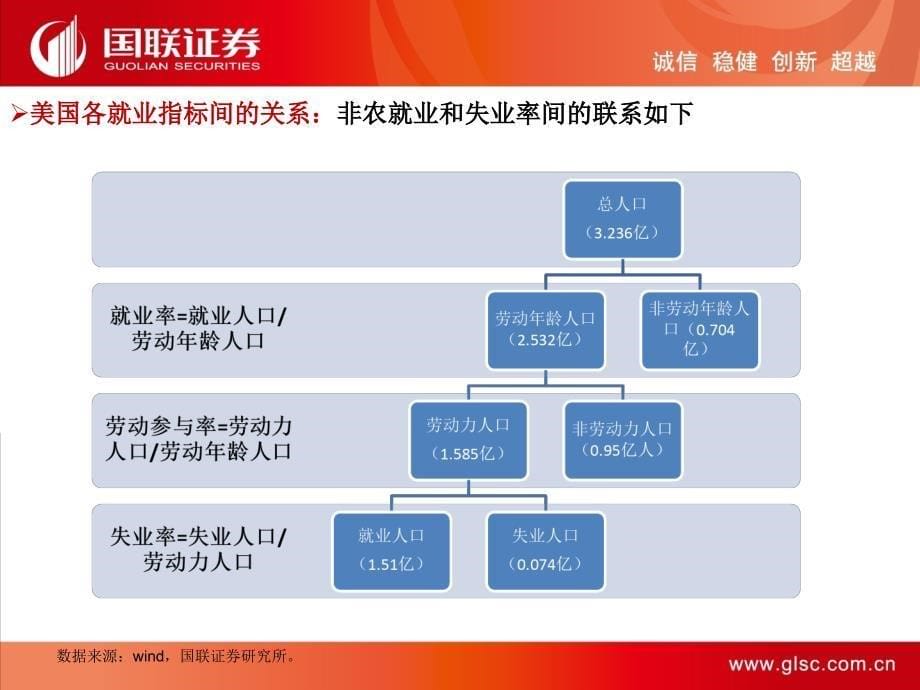 变坏的非农VS向好的失业率——国联宏观策略思考系列_第5页