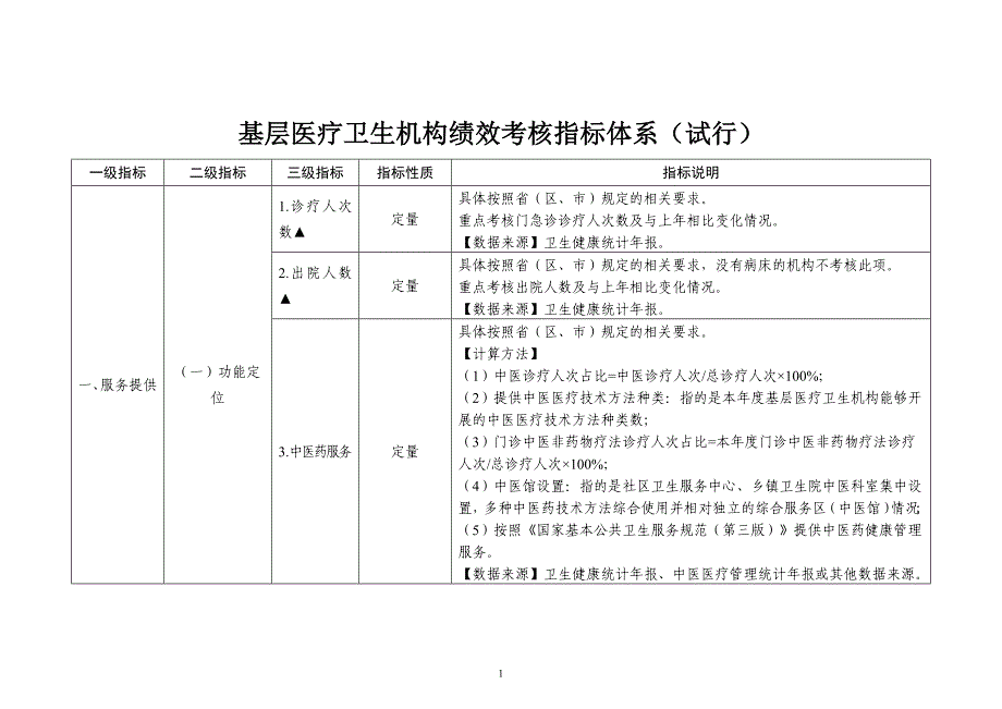 基层医疗卫生机构绩效考核指标体系（试行）_第1页