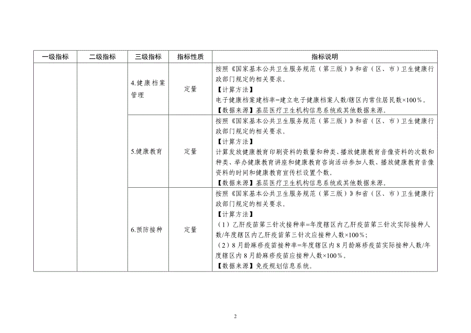 基层医疗卫生机构绩效考核指标体系（试行）_第2页