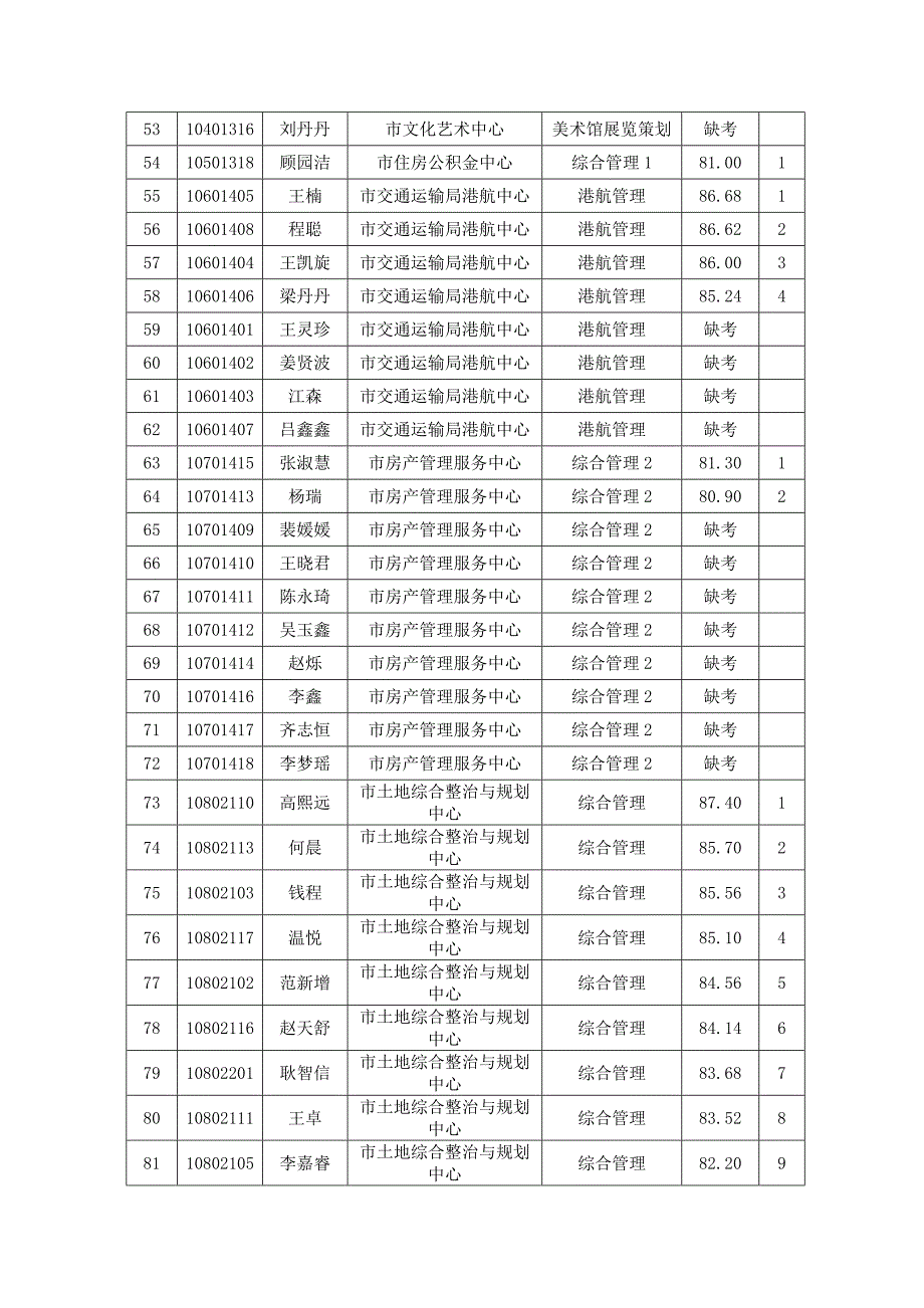 2020年泰安市市直及功能区部分_第3页