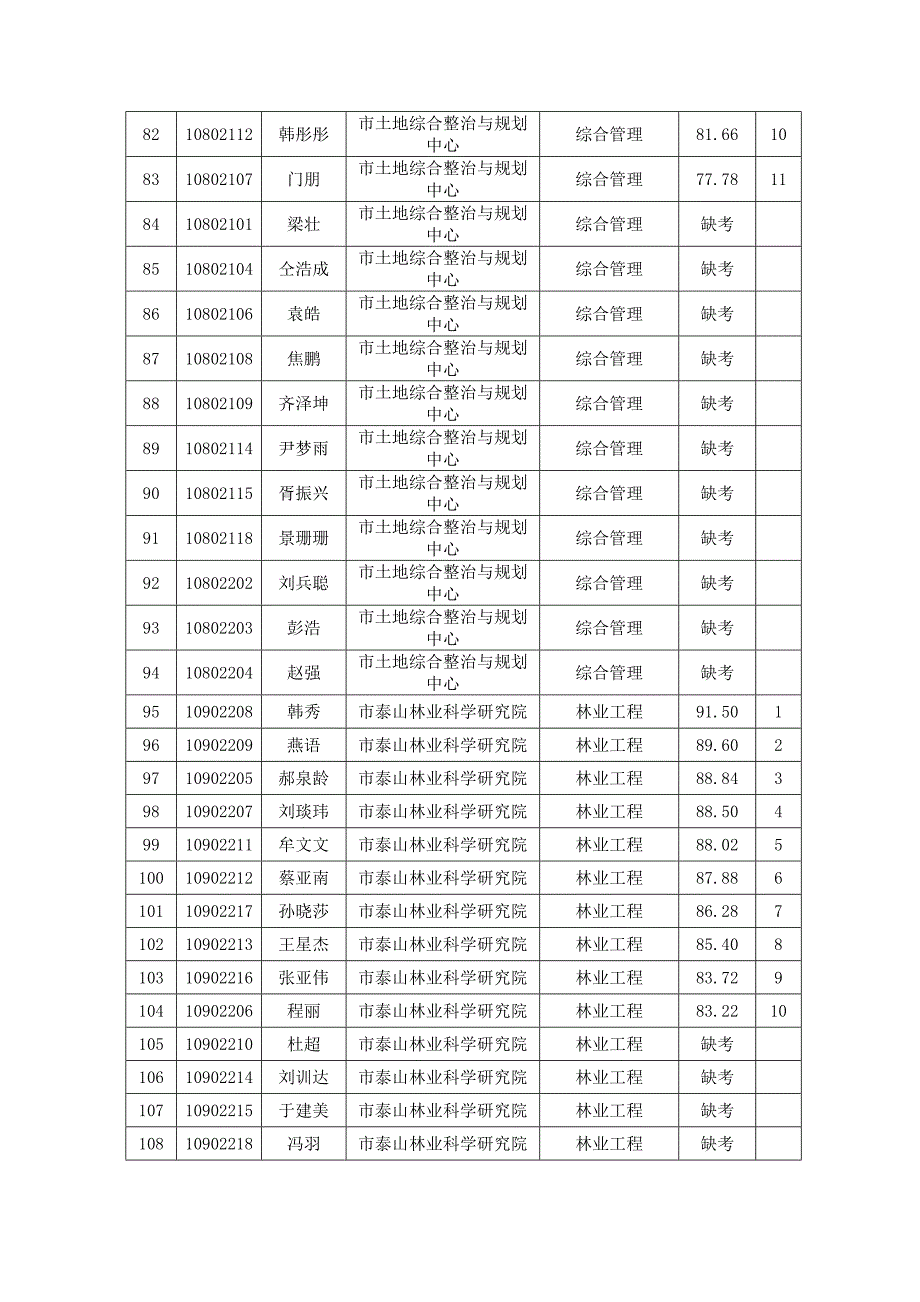 2020年泰安市市直及功能区部分_第4页