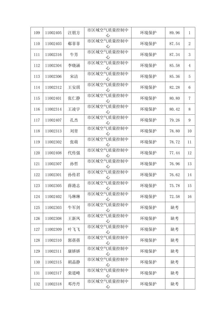 2020年泰安市市直及功能区部分_第5页